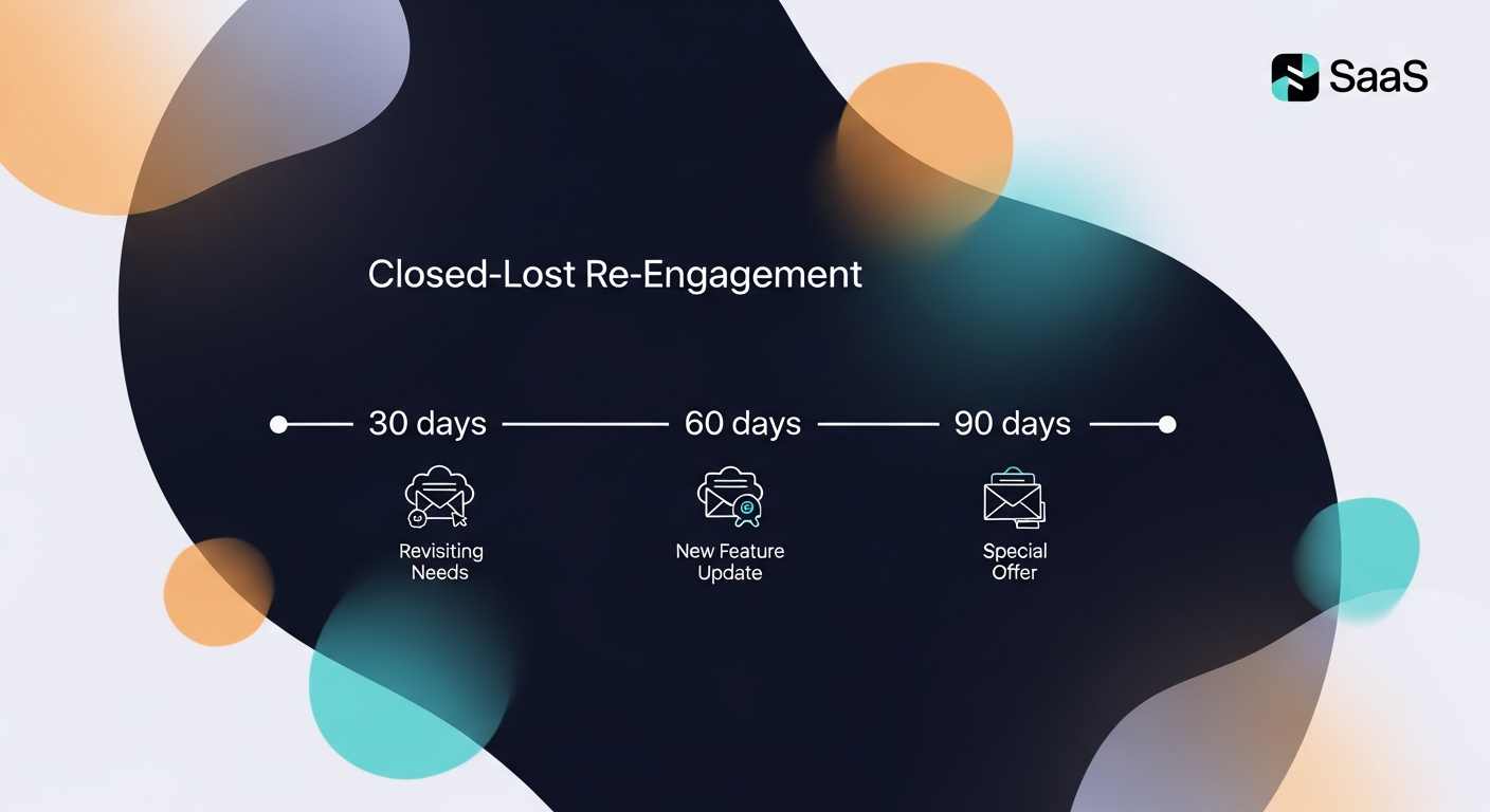 A timeline graphic showing the closed-lost re-engagement sequence at 30, 60, and 90 day marks with example email angles for each touchpoint