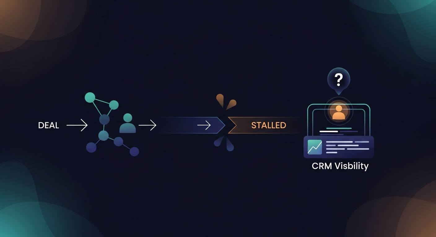 A flowchart showing a healthy deal progression suddenly breaking off into a