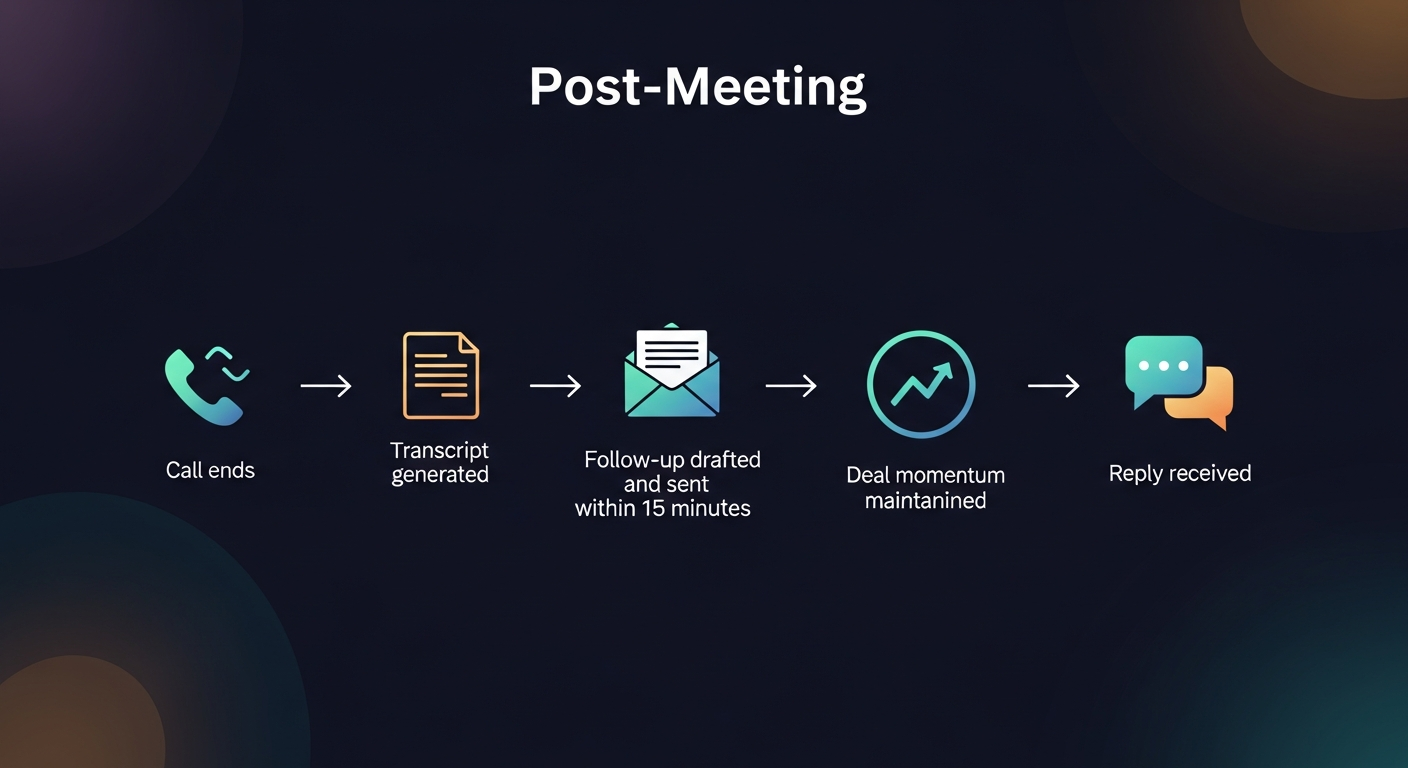 A simple flowchart showing the post-meeting workflow: call ends → transcript generated → follow-up drafted and sent within 15 minutes → deal momentum maintained → reply received